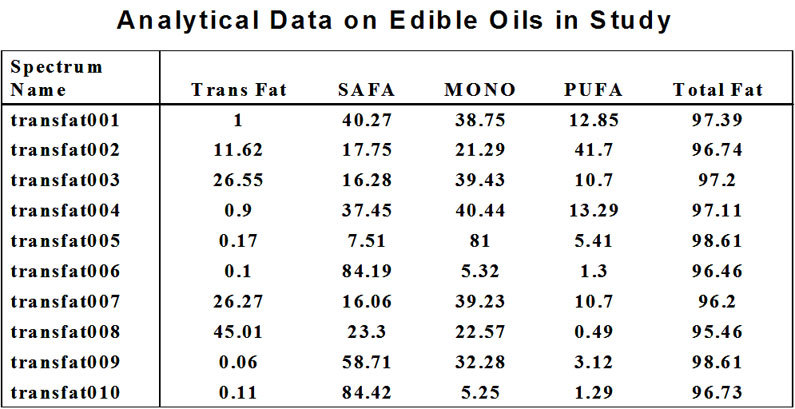 Process NMR Analytical Data on Edible Oils
