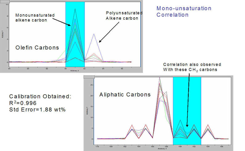 Correlations from C NMR