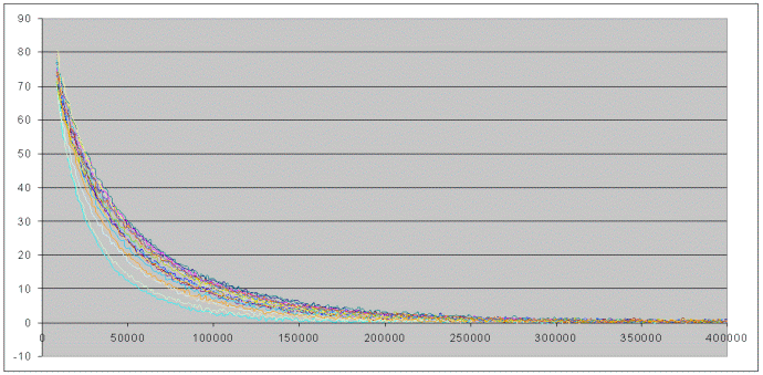CPMG data obtained on the four samples