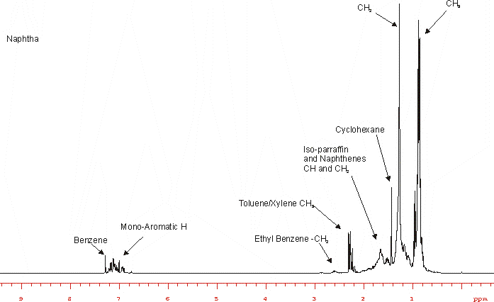 Naphtha Chemistry by <sup>1</sup>H NMR.