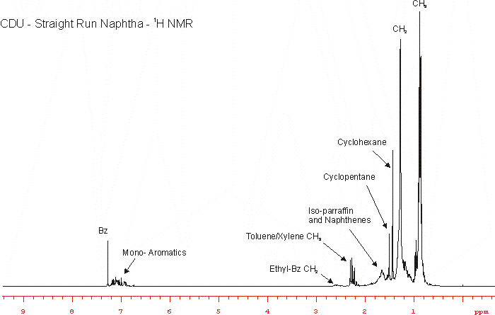 Naphtha Chemistry by <sup>1</sup>H NMR.