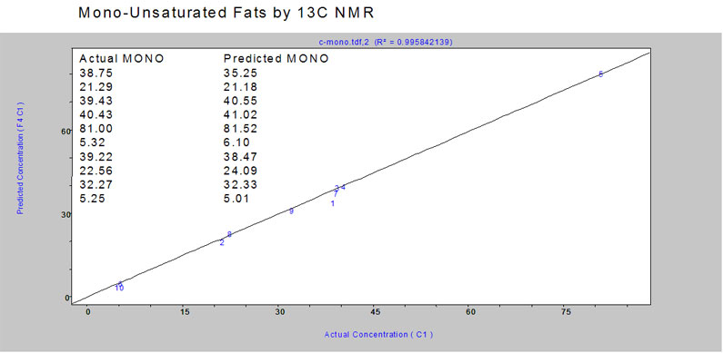 Mono-unsaturated Fats from C NMR