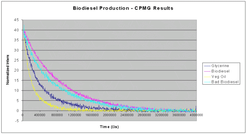 Monitoring of a Biodiesel Transesterification Process with a TD-NMR Spectrometer