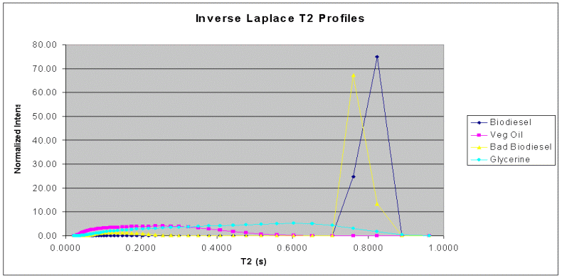 Monitoring of a Biodiesel Transesterification Process with a TD-NMR Spectrometer