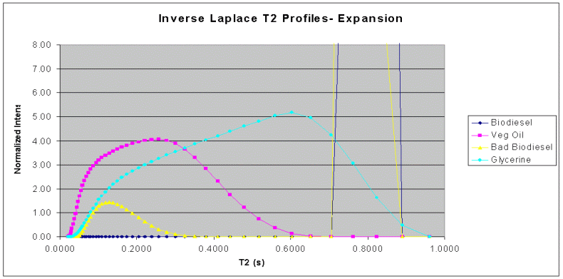 Monitoring of a Biodiesel Transesterification Process with a TD-NMR Spectrometer