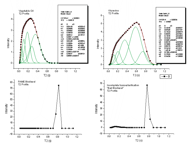 Monitoring of a Biodiesel Transesterification Process with a TD-NMR Spectrometer