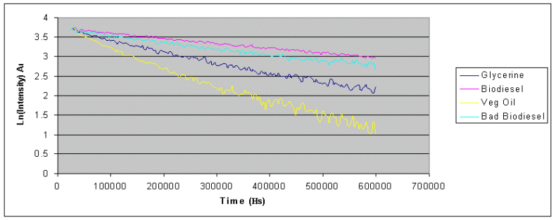 Monitoring of a Biodiesel Transesterification Process with a TD-NMR Spectrometer