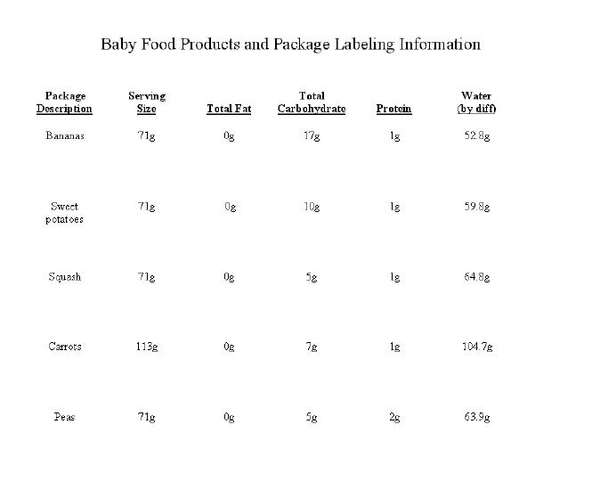 Baby Food Analysis by NMR