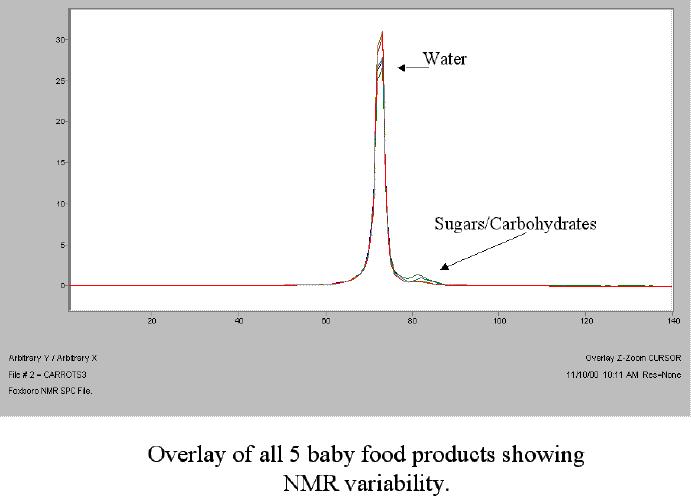Baby Food Analysis by NMR