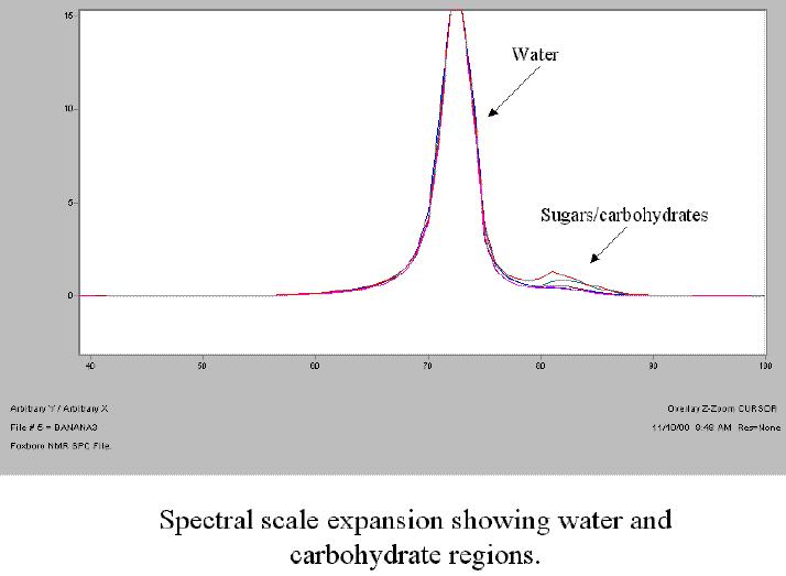 Baby Food Analysis by NMR