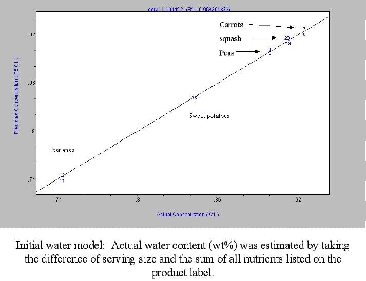 Baby Food Analysis by NMR