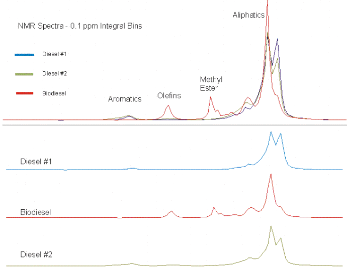 Biodiesel Analysis by NMR