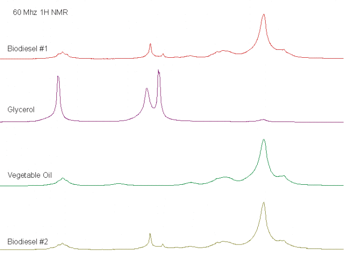 Biodiesel Analysis by NMR
