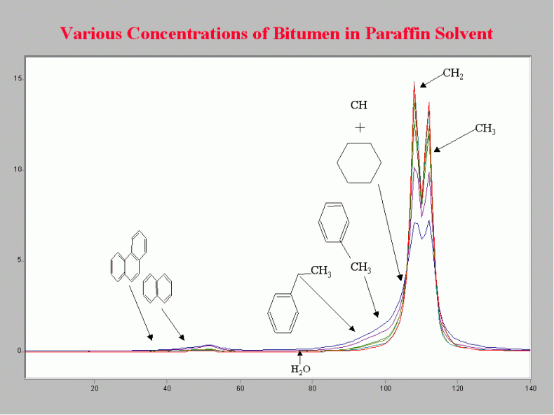 Bitumen Processing