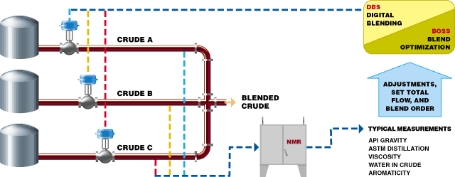Crude Oil Blending Application