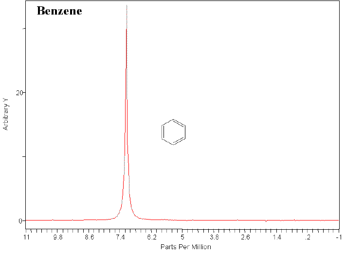 BTX and Detailed GC Analysis by <sup>1</sup>H Process NMR