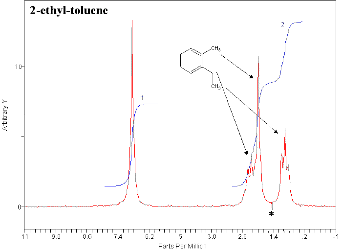 BTX and Detailed GC Analysis by <sup>1</sup>H Process NMR