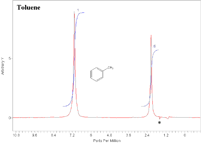 BTX and Detailed GC Analysis by <sup>1</sup>H Process NMR