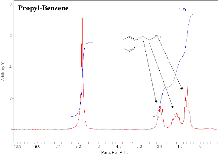 BTX and Detailed GC Analysis by <sup>1</sup>H Process NMR