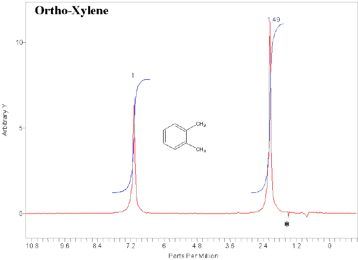 BTX and Detailed GC Analysis by <sup>1</sup>H Process NMR