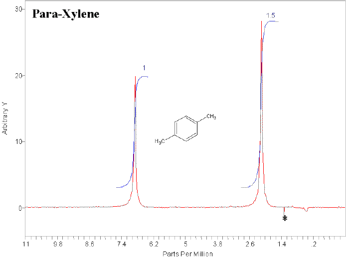BTX and Detailed GC Analysis by <sup>1</sup>H Process NMR