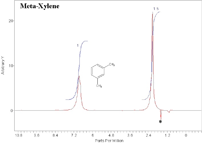 BTX and Detailed GC Analysis by <sup>1</sup>H Process NMR