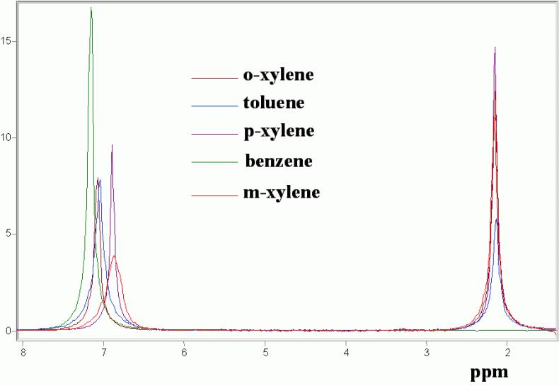 BTX and Detailed GC Analysis by <sup>1</sup>H Process NMR