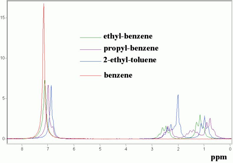 BTX and Detailed GC Analysis by <sup>1</sup>H Process NMR