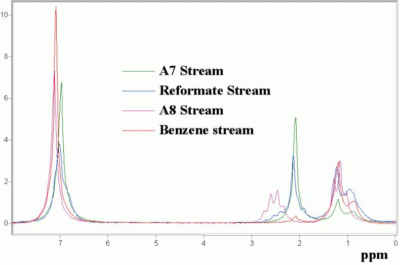 BTX and Detailed GC Analysis by <sup>1</sup>H Process NMR