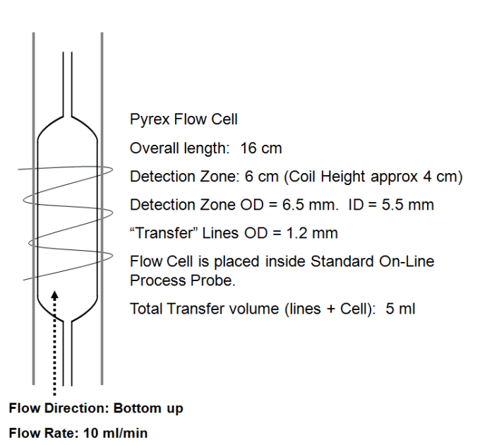 Simple, Continuous Flow Hi-Resolution NMR at 60 MHz figure 1