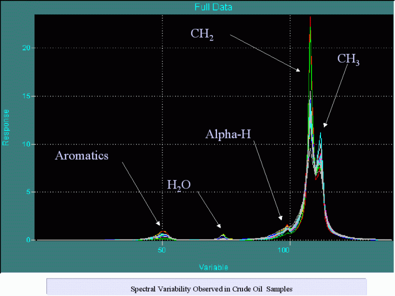  Typical NMR spectrum variability observed for crude oils