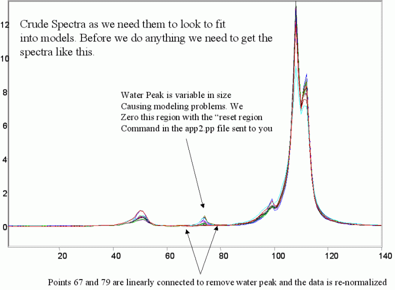 Typical processing scheme to allow prediction of water content