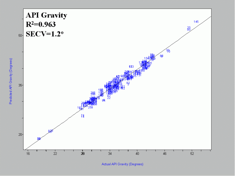 Typical plots obtained from the PLS modeling of API gravity, sulfur and various key TBP points