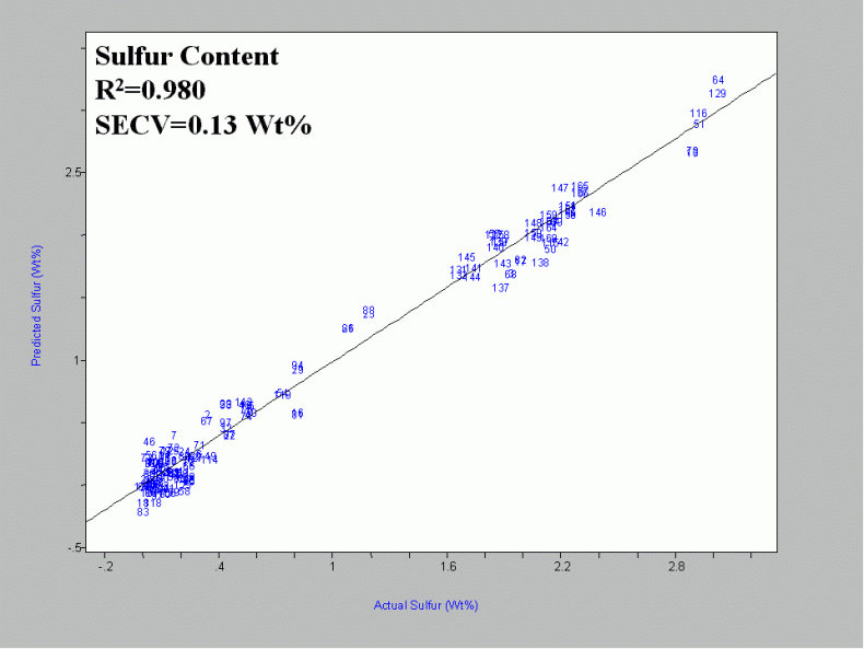 Typical plots obtained from the PLS modeling of API gravity, sulfur and various key TBP points