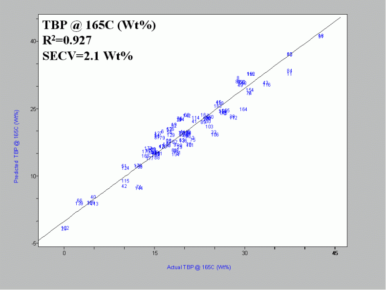 Typical plots obtained from the PLS modeling of API gravity, sulfur and various key TBP points