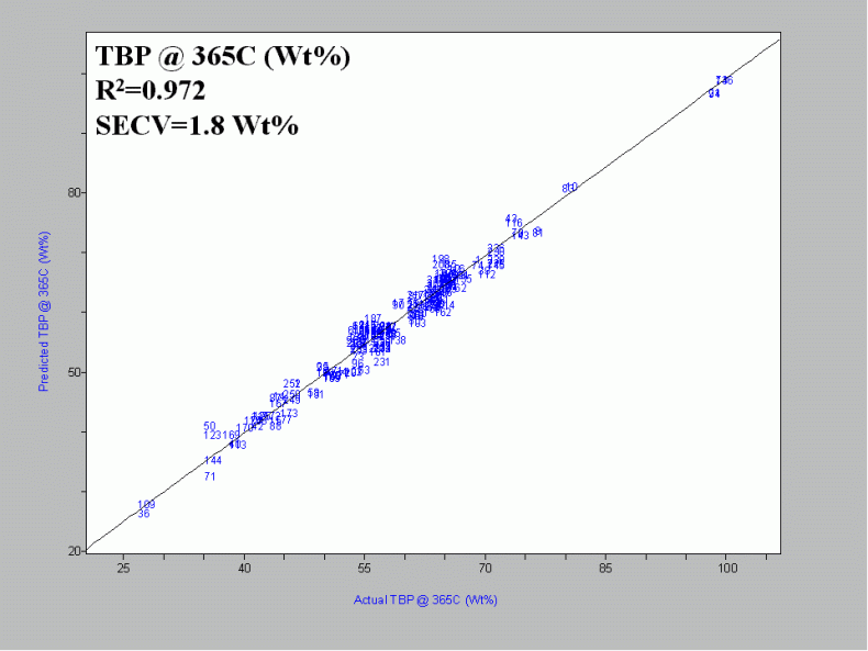 Typical plots obtained from the PLS modeling of API gravity, sulfur and various key TBP points
