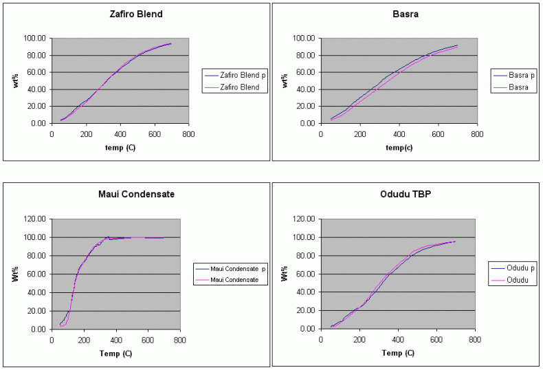 Crude Oil Blending Application