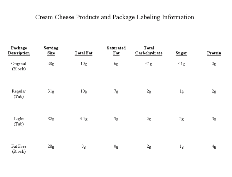 "Off the Shelf" Cream Cheese Analysis by NMR