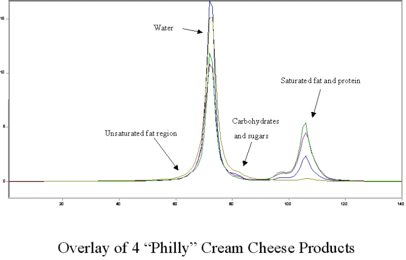 "Off the Shelf" Cream Cheese Analysis by NMR