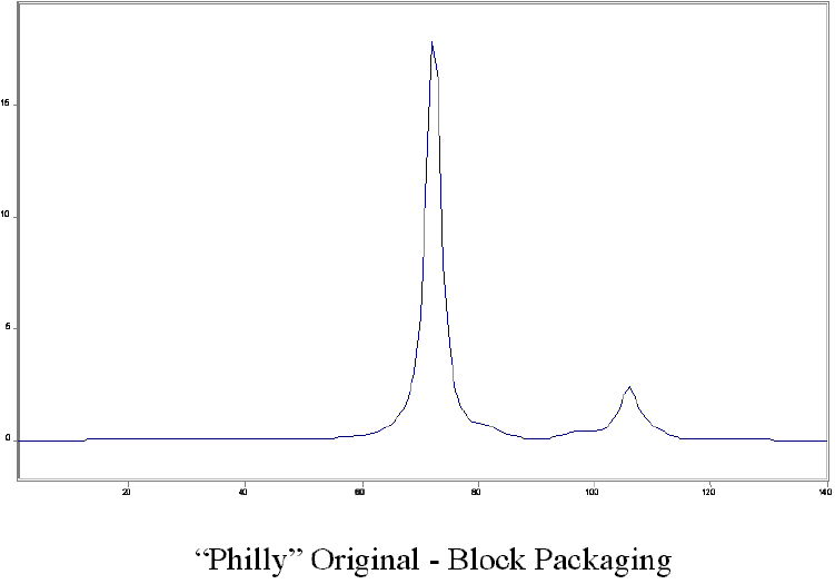 "Off the Shelf" Cream Cheese Analysis by NMR