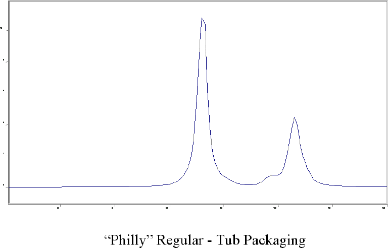 "Off the Shelf" Cream Cheese Analysis by NMR