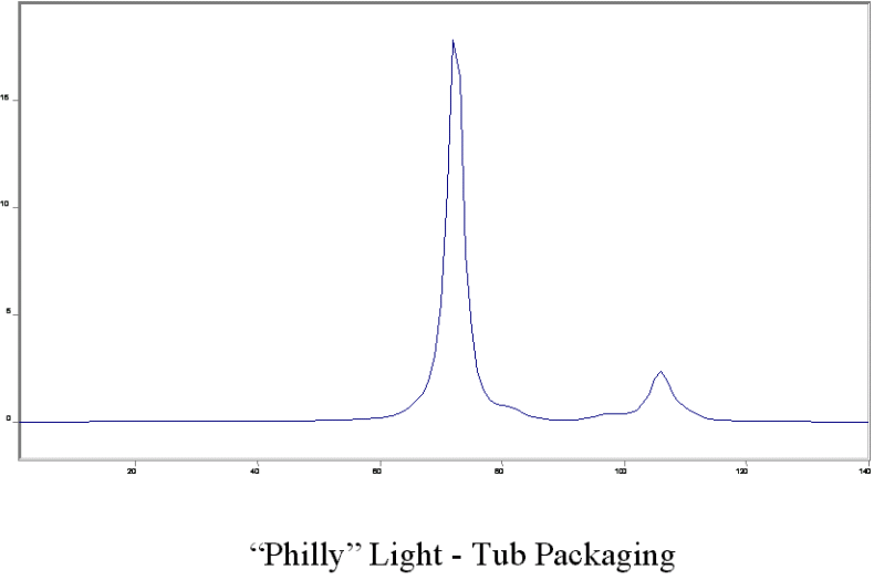 "Off the Shelf" Cream Cheese Analysis by NMR