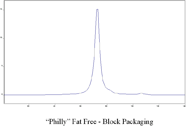 "Off the Shelf" Cream Cheese Analysis by NMR