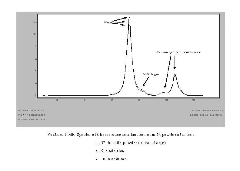 "Off the Shelf" Cream Cheese Analysis by NMR