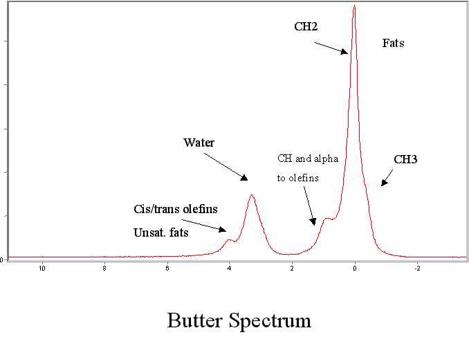 Line Fat and Water Content of Butter