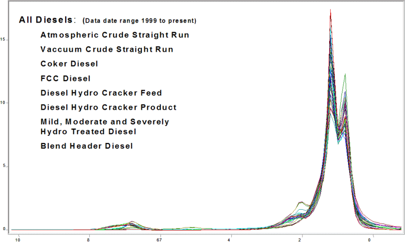 graph of all diesels