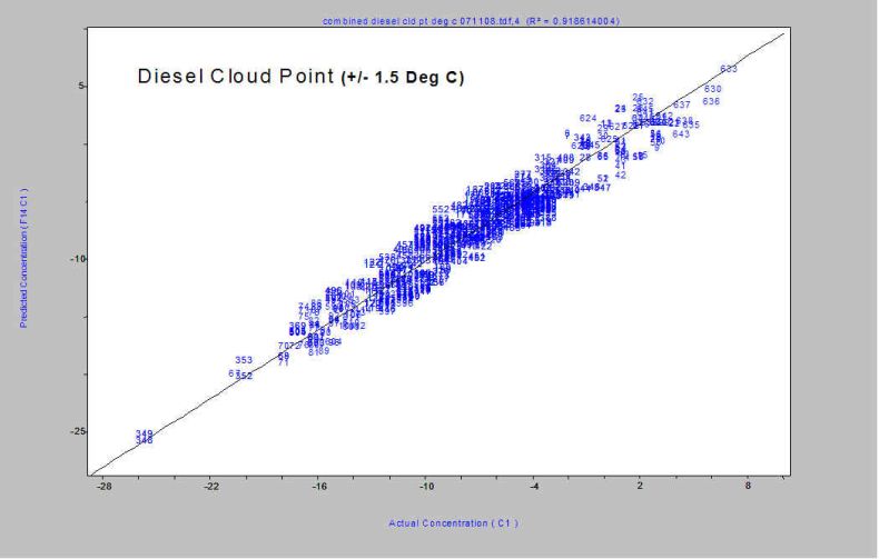 graph of diesel cloud point plus or minus 1.5 degrees celcius