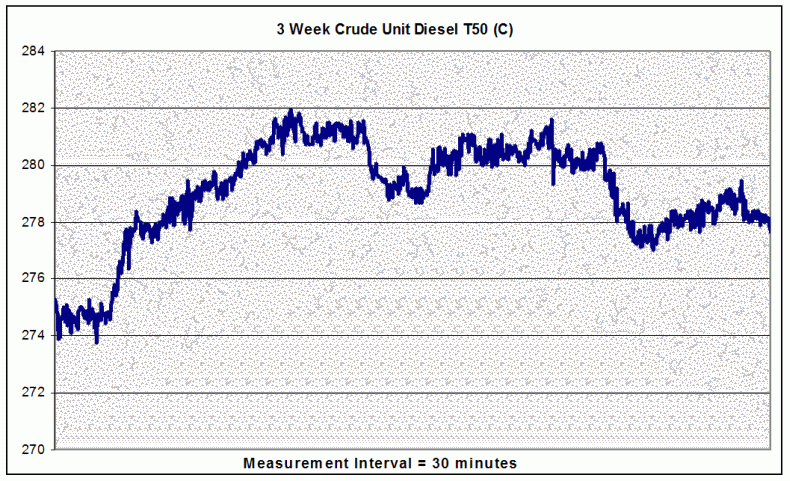 graph of 3 week crude unit diesel T50 (C)