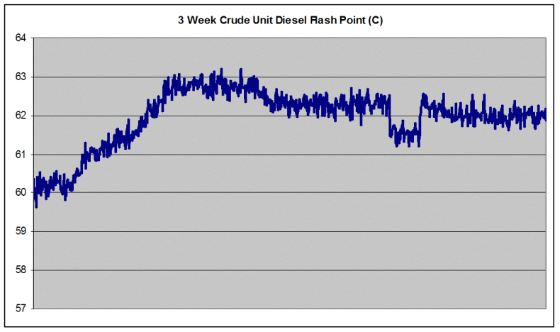 graph of 3 week unit deisel flash point (C)