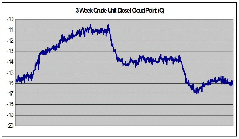 graph of 3 week crude unit diesel cloud point (C)